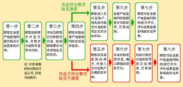 在蟲(chóng)草產(chǎn)地直銷網(wǎng)用支付寶賬戶購(gòu)買冬蟲(chóng)夏草的過(guò)程,由此可見(jiàn)用支付寶購(gòu)物是能讓顧客放心的